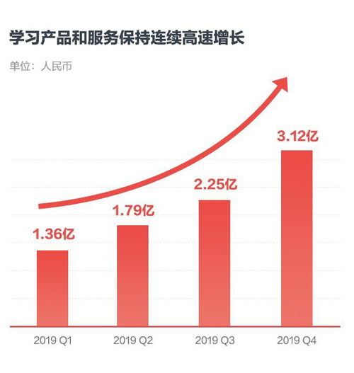 差異化與技術(shù)驅(qū)動(dòng) 解讀網(wǎng)易有道2019Q4財(cái)報(bào)中的增長密碼