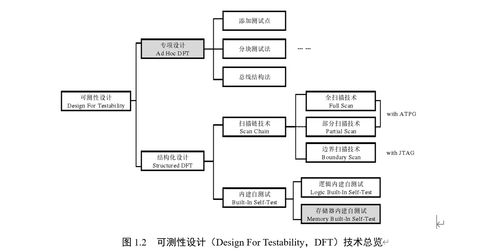 集成電路可測性設(shè)計(jì)dft技術(shù)入門概論 mbist技術(shù)報(bào)告