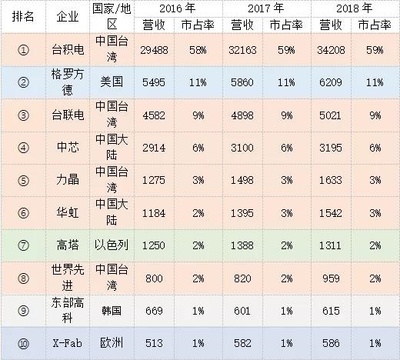 芯片江湖 三星、臺(tái)積電、中芯國際激戰(zhàn)AI與全球化分裂